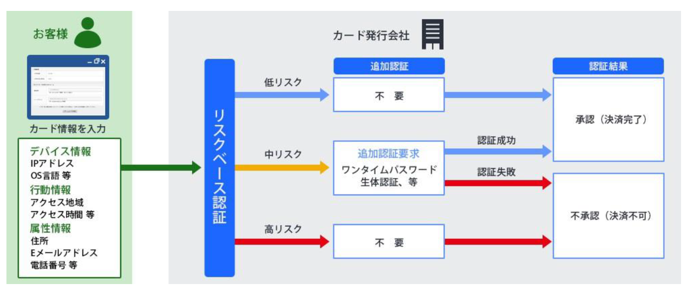 3Dセキュア